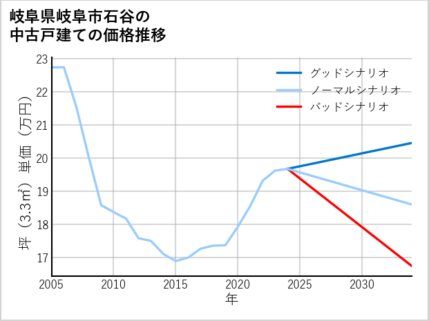 岐阜県岐阜市石谷の中古戸建て価格推移