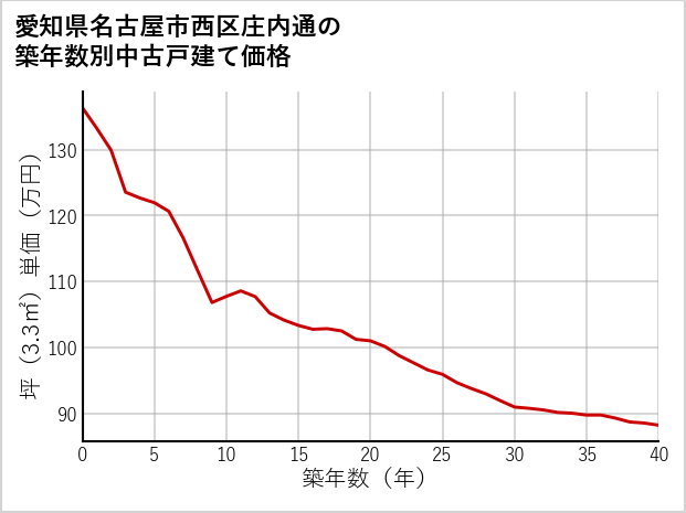 愛知県名古屋市西区庄内通の築年数別の中古戸建て坪単価