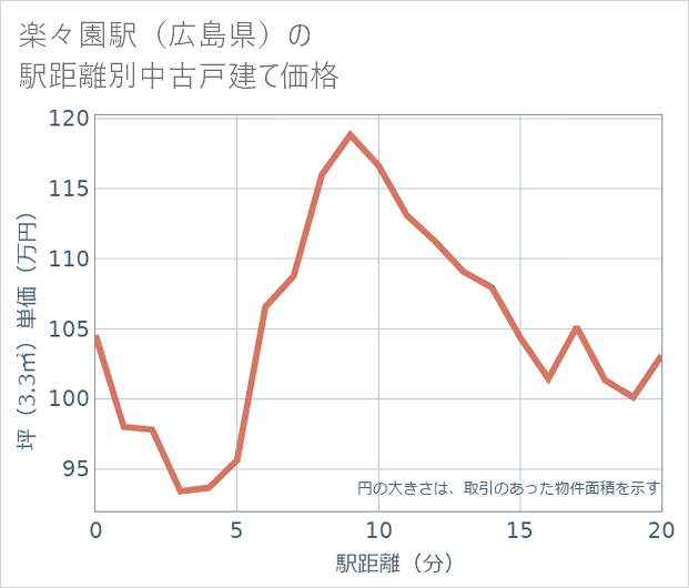 楽々園駅(広島県)の徒歩距離別の中古戸建て坪単価