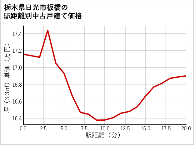 栃木県日光市板橋の徒歩距離別の中古戸建て坪単価