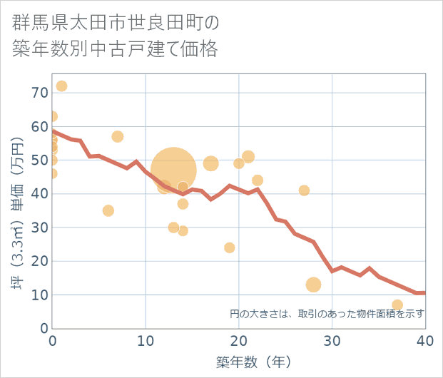 群馬県太田市世良田町の築年数別の中古戸建て坪単価