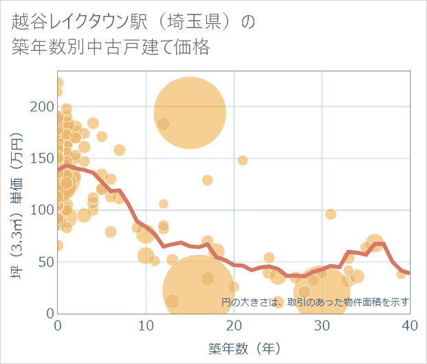 越谷レイクタウン駅(埼玉県)の築年数別の中古戸建て坪単価