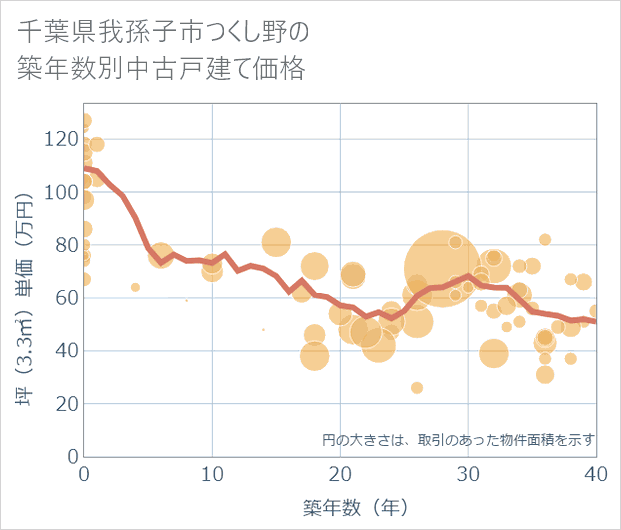千葉県我孫子市つくし野の築年数別の中古戸建て坪単価