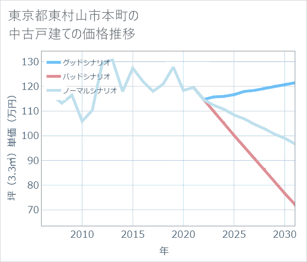 東京都東村山市本町の中古戸建て価格推移