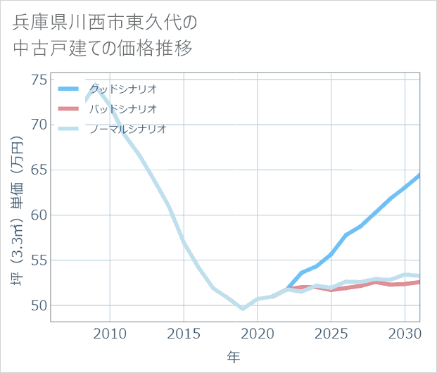 兵庫県川西市東久代の中古戸建て価格推移
