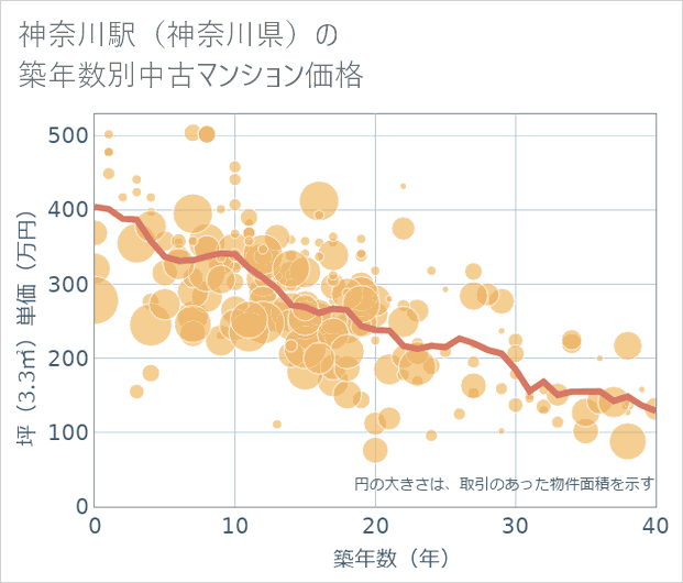 神奈川駅(神奈川県)の築年数別の中古マンション坪単価