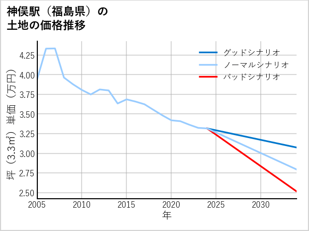 神俣駅（福島県）の土地価格推移