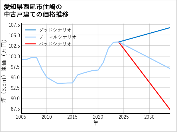 愛知県西尾市住崎の中古戸建て価格推移