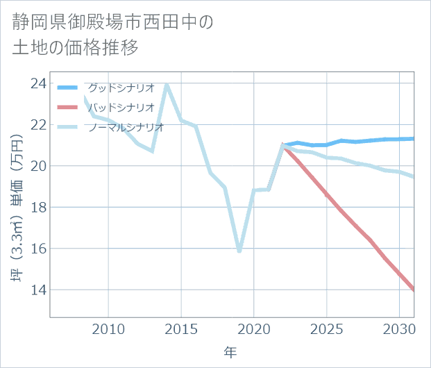静岡県御殿場市西田中の土地価格推移