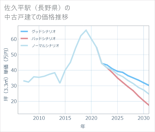 佐久平駅(長野県)の中古戸建て価格推移