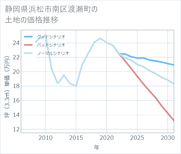 静岡県浜松市南区渡瀬町の土地価格推移