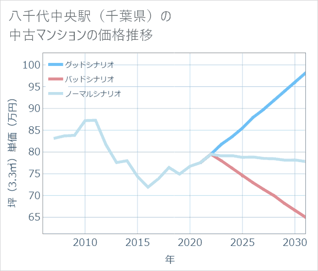 八千代中央駅(千葉県)の中古マンション価格推移