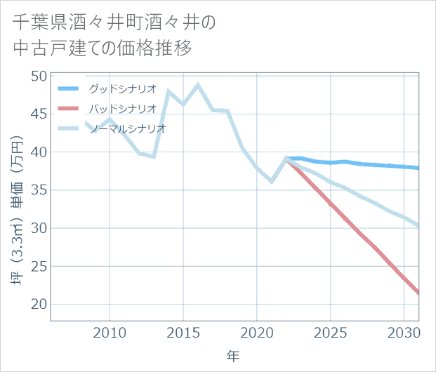 千葉県酒々井町酒々井の中古戸建て価格推移