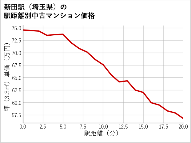 新田駅（埼玉県）の徒歩距離別の中古マンション坪単価