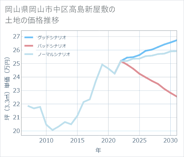 岡山県岡山市中区高島新屋敷の土地価格推移