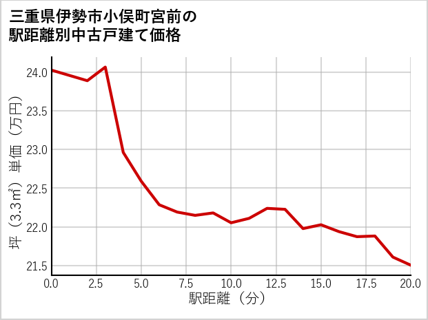 三重県伊勢市小俣町宮前の徒歩距離別の中古戸建て坪単価