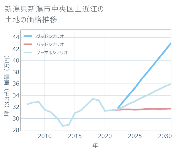 新潟県新潟市中央区上近江の土地価格推移