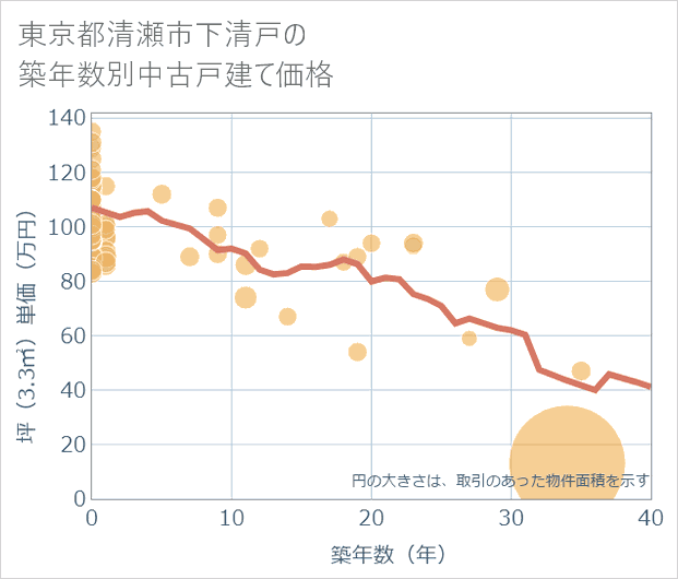 東京都清瀬市下清戸の築年数別の中古戸建て坪単価