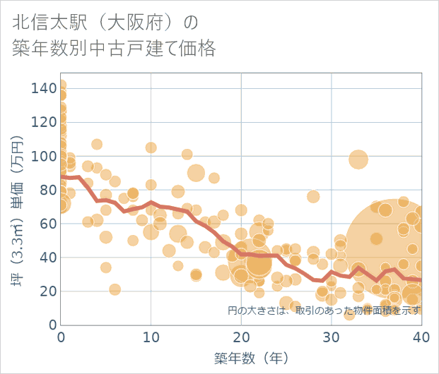 北信太駅(大阪府)の築年数別の中古戸建て坪単価