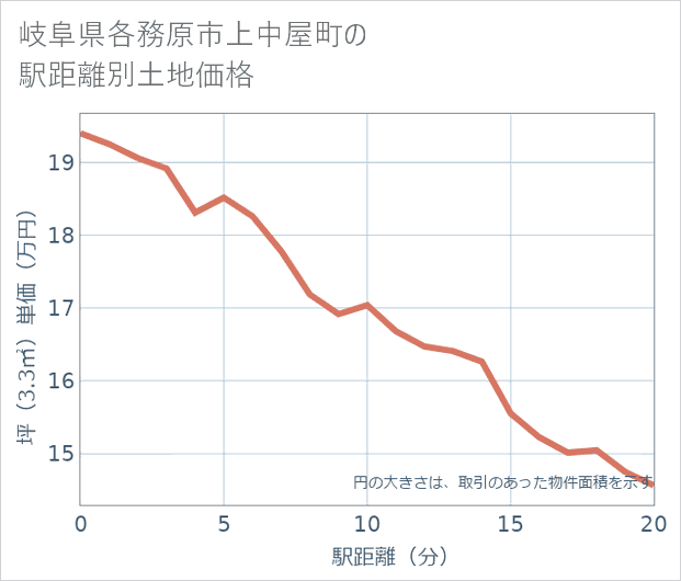 岐阜県各務原市上中屋町の徒歩距離別の土地坪単価