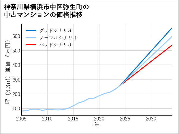 神奈川県横浜市中区弥生町の中古マンション価格推移