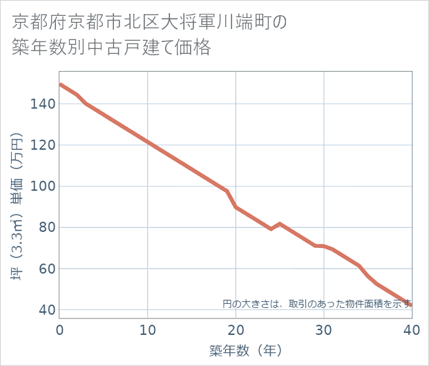 京都府京都市北区大将軍川端町の築年数別の中古戸建て坪単価