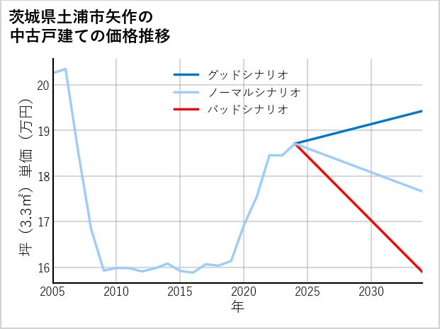 茨城県土浦市矢作の中古戸建て価格推移