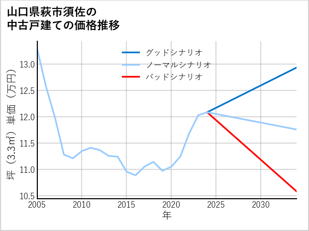 山口県萩市須佐の中古戸建て価格推移