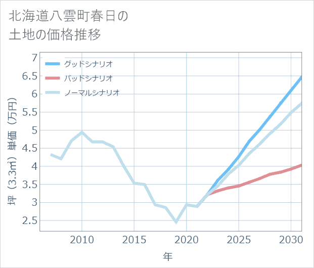 北海道八雲町春日の土地価格推移