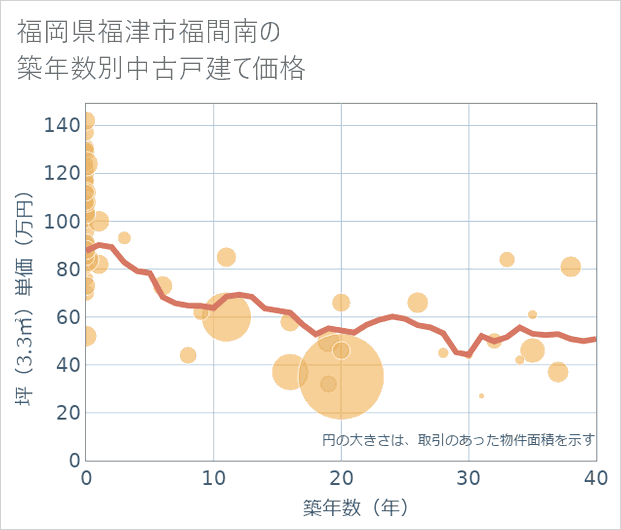 福岡県福津市福間南の築年数別の中古戸建て坪単価