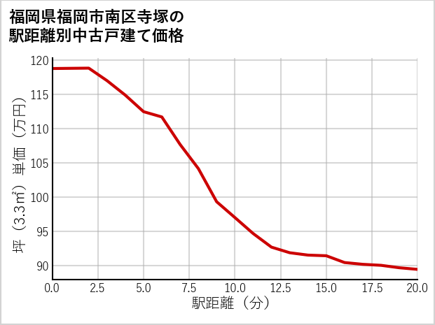 福岡県福岡市南区寺塚の徒歩距離別の中古戸建て坪単価