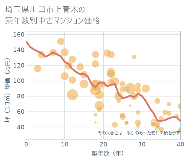 埼玉県川口市上青木の築年数別の中古マンション坪単価