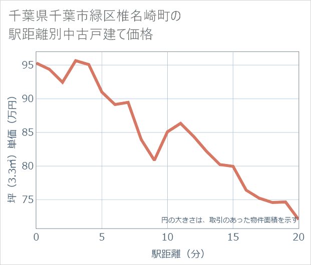 千葉県千葉市緑区椎名崎町の徒歩距離別の中古戸建て坪単価