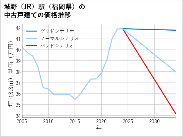 城野駅（福岡県）の中古戸建て価格推移