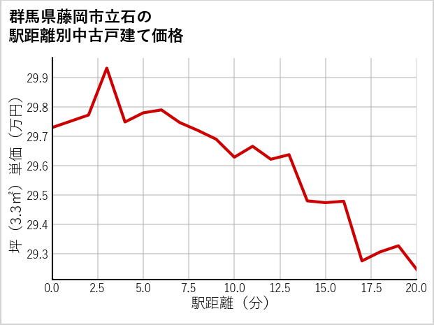 群馬県藤岡市立石の徒歩距離別の中古戸建て坪単価