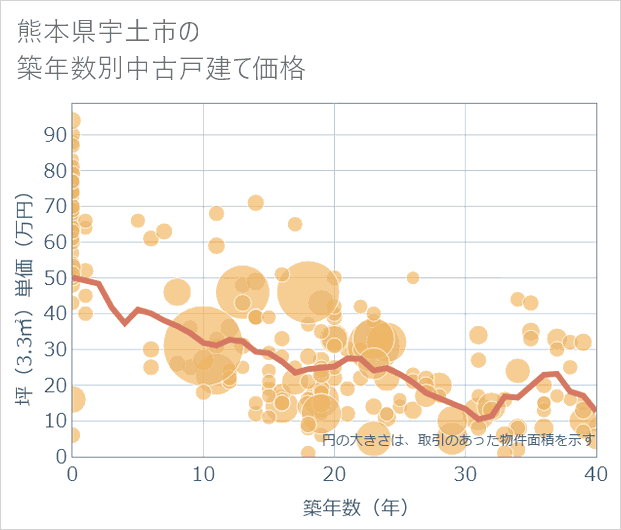 熊本県宇土市の築年数別の中古戸建て坪単価