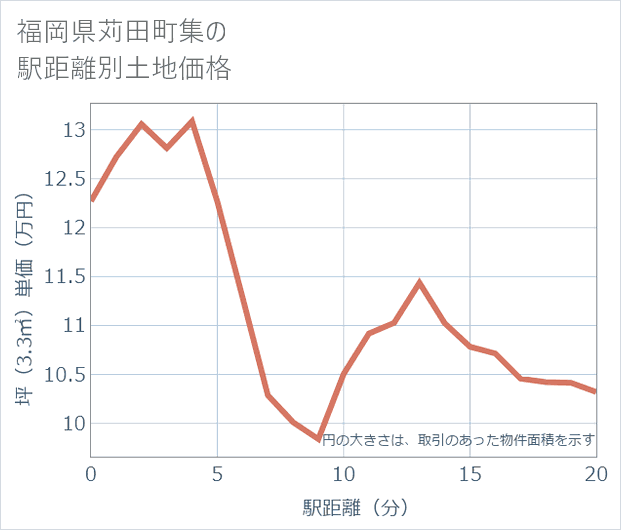 福岡県苅田町集の徒歩距離別の土地坪単価