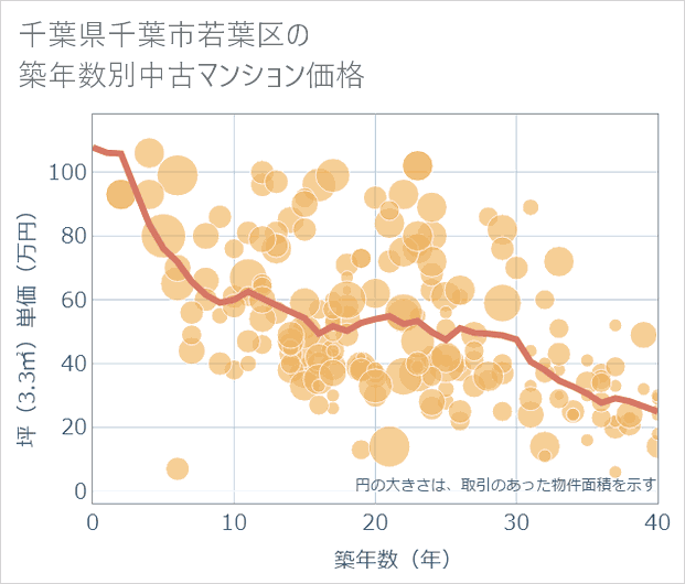 千葉県千葉市若葉区の築年数別の中古マンション坪単価