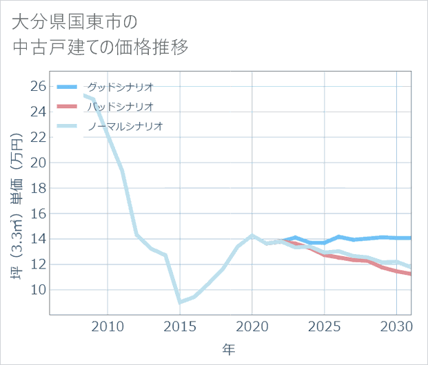 大分県国東市の中古戸建て価格推移