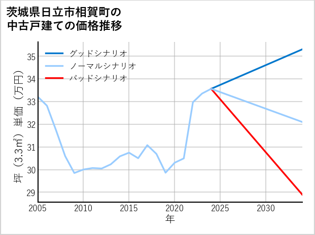 茨城県日立市相賀町の中古戸建て価格推移