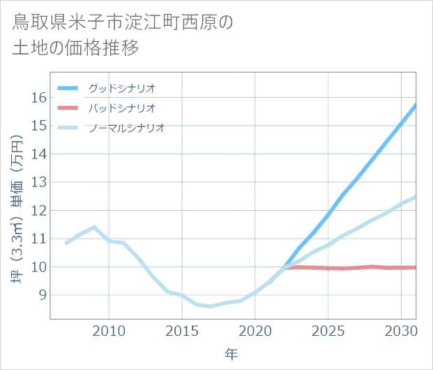 鳥取県米子市淀江町西原の土地価格推移