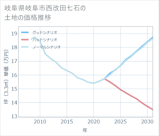 岐阜県岐阜市西改田七石の土地価格推移