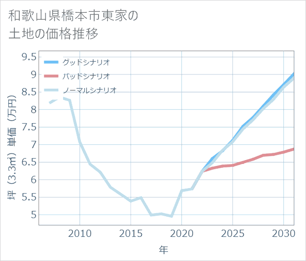 和歌山県橋本市東家の土地価格推移