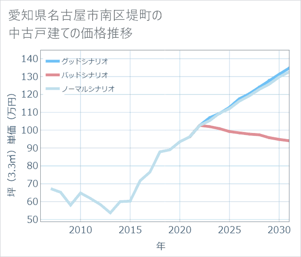 愛知県名古屋市南区堤町の中古戸建て価格推移