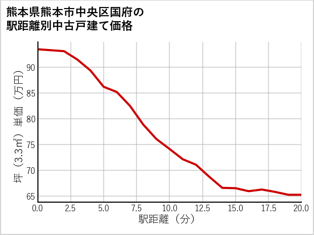 熊本県熊本市中央区国府の徒歩距離別の中古戸建て坪単価