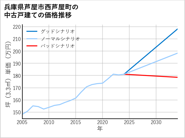 兵庫県芦屋市西芦屋町の中古戸建て価格推移