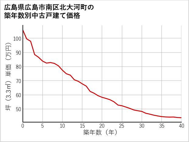 広島県広島市南区北大河町の築年数別の中古戸建て坪単価