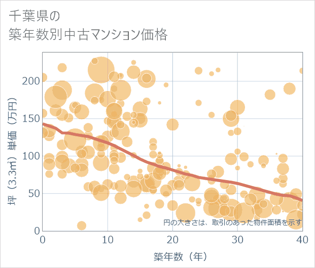 千葉県の築年数別の中古マンション坪単価