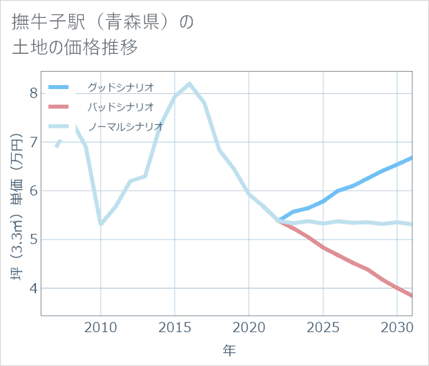 撫牛子駅(青森県)の土地価格推移