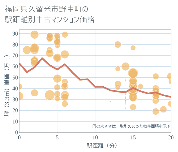 福岡県久留米市野中町の徒歩距離別の中古マンション坪単価
